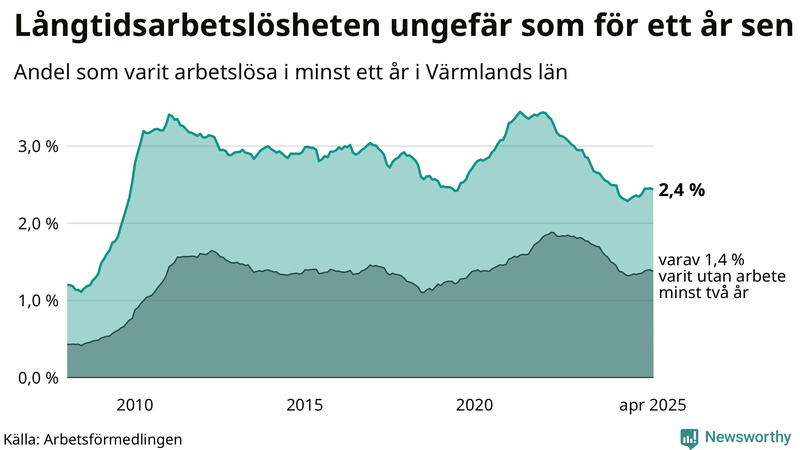 Graf: Andel arbetslösa i Värmland som varit utan arbete i minst 12 månader