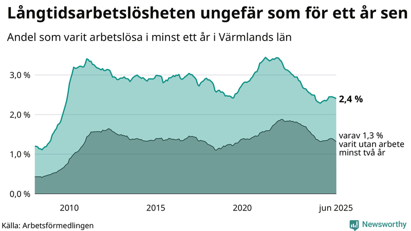 Graf: Andel arbetslösa i Värmland som varit utan arbete i minst 12 månader