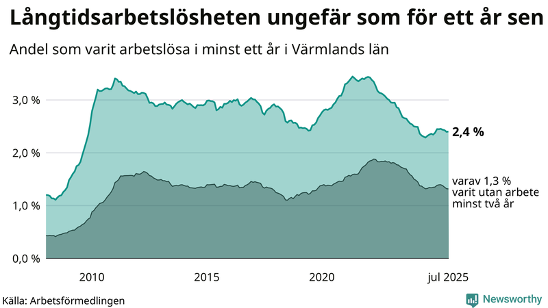 Graf: Andel arbetslösa i Värmland som varit utan arbete i minst 12 månader