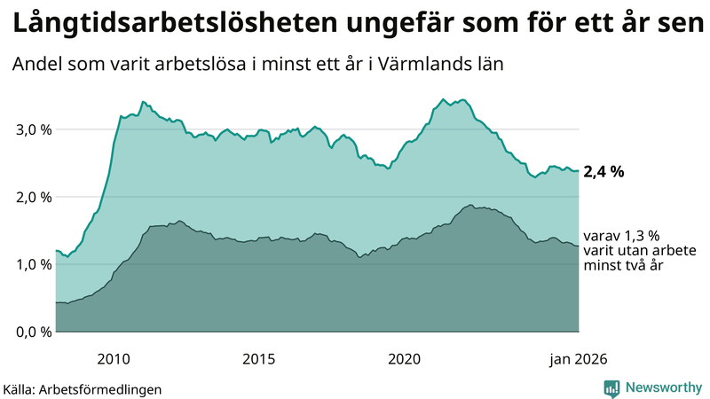 Graf: Andel arbetslösa i Värmland som varit utan arbete i minst 12 månader