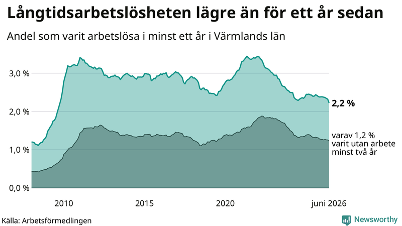 Graf: Andel arbetslösa i Värmland som varit utan arbete i minst 12 månader