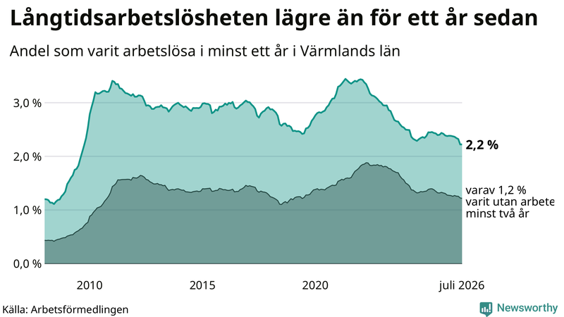 Graf: Andel arbetslösa i Värmland som varit utan arbete i minst 12 månader