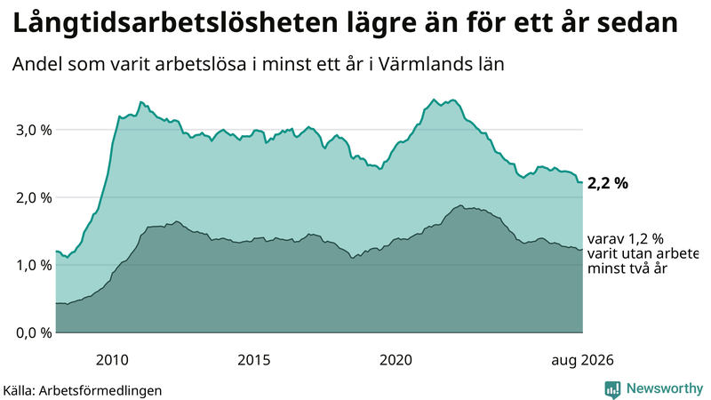 Graf: Andel arbetslösa i Värmland som varit utan arbete i minst 12 månader