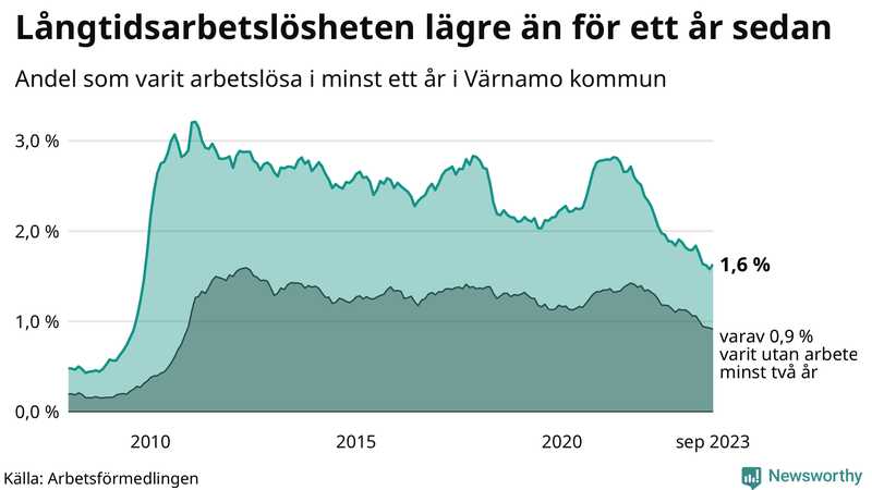 Graf: Andel arbetslösa i Värnamo som varit utan arbete i minst 12 månader