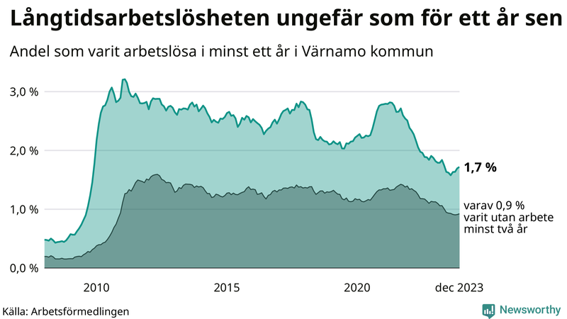 Graf: Andel arbetslösa i Värnamo som varit utan arbete i minst 12 månader