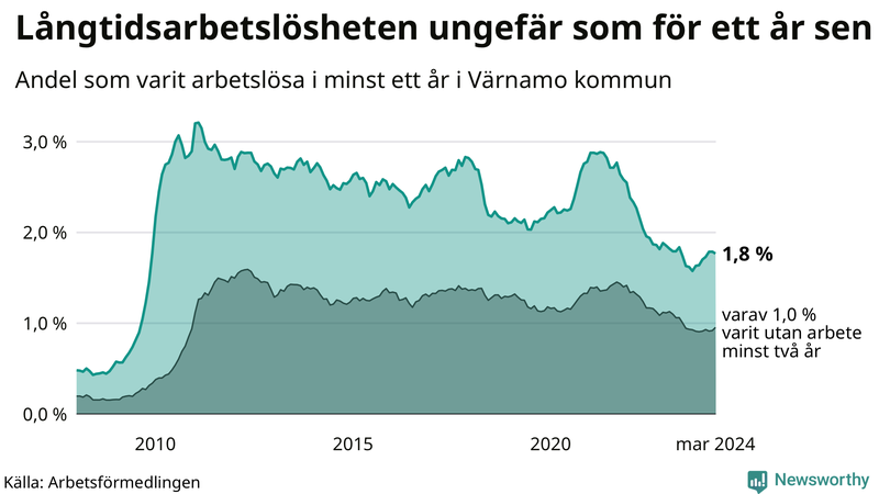 Graf: Andel arbetslösa i Värnamo som varit utan arbete i minst 12 månader
