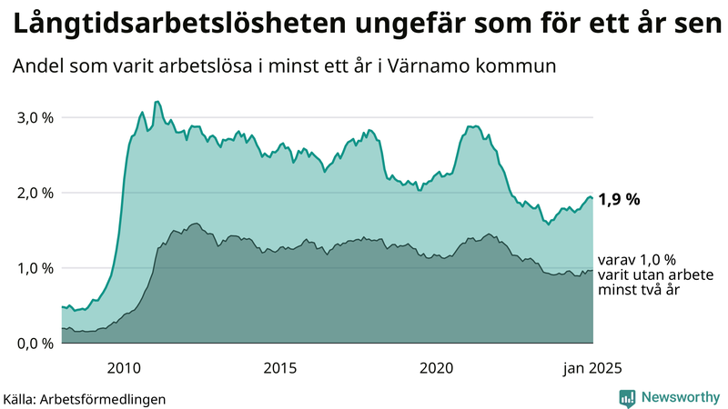 Graf: Andel arbetslösa i Värnamo som varit utan arbete i minst 12 månader