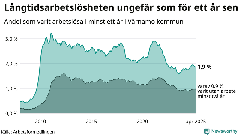 Graf: Andel arbetslösa i Värnamo som varit utan arbete i minst 12 månader