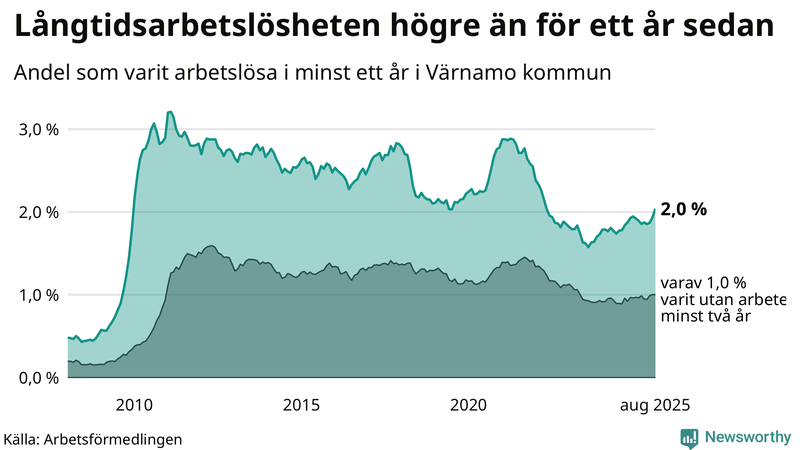 Graf: Andel arbetslösa i Värnamo som varit utan arbete i minst 12 månader