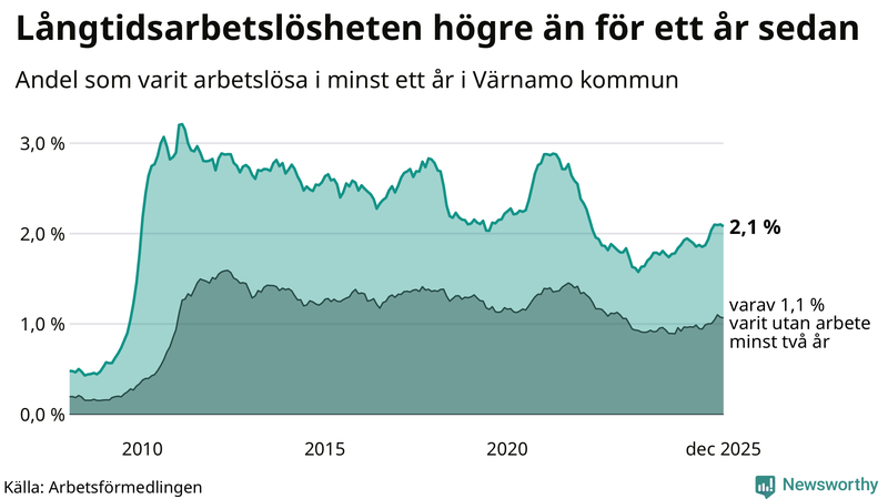 Graf: Andel arbetslösa i Värnamo som varit utan arbete i minst 12 månader