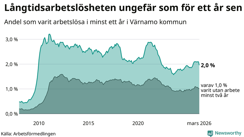 Graf: Andel arbetslösa i Värnamo som varit utan arbete i minst 12 månader