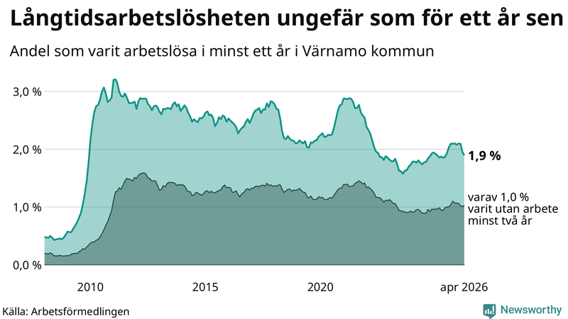 Graf: Andel arbetslösa i Värnamo som varit utan arbete i minst 12 månader