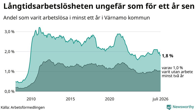 Graf: Andel arbetslösa i Värnamo som varit utan arbete i minst 12 månader