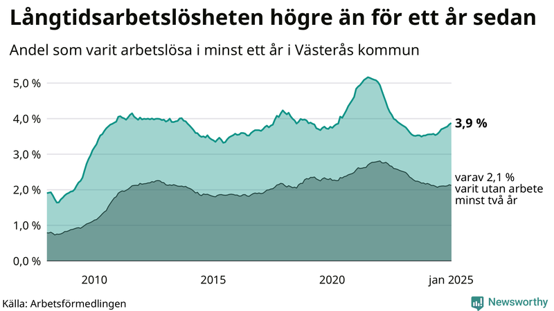 Graf: Andel arbetslösa i Västerås som varit utan arbete i minst 12 månader