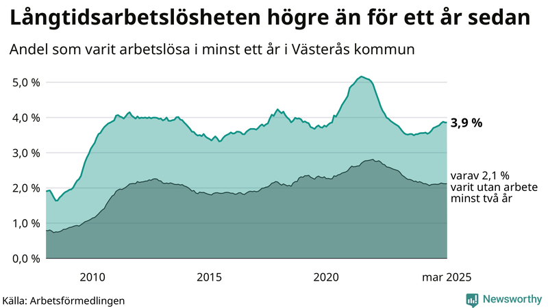 Graf: Andel arbetslösa i Västerås som varit utan arbete i minst 12 månader