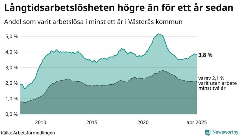 Graf: Andel arbetslösa i Västerås som varit utan arbete i minst 12 månader