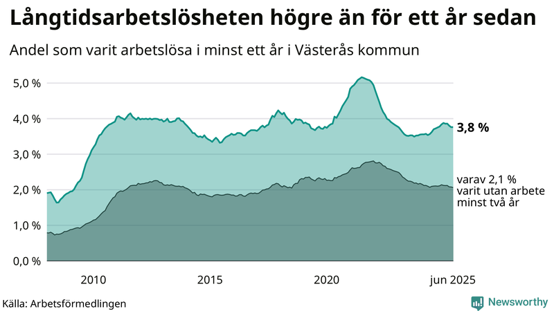 Graf: Andel arbetslösa i Västerås som varit utan arbete i minst 12 månader