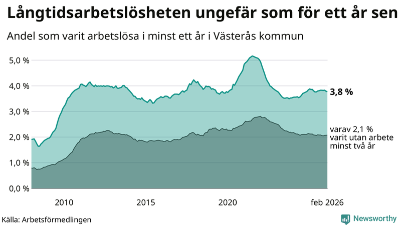 Graf: Andel arbetslösa i Västerås som varit utan arbete i minst 12 månader
