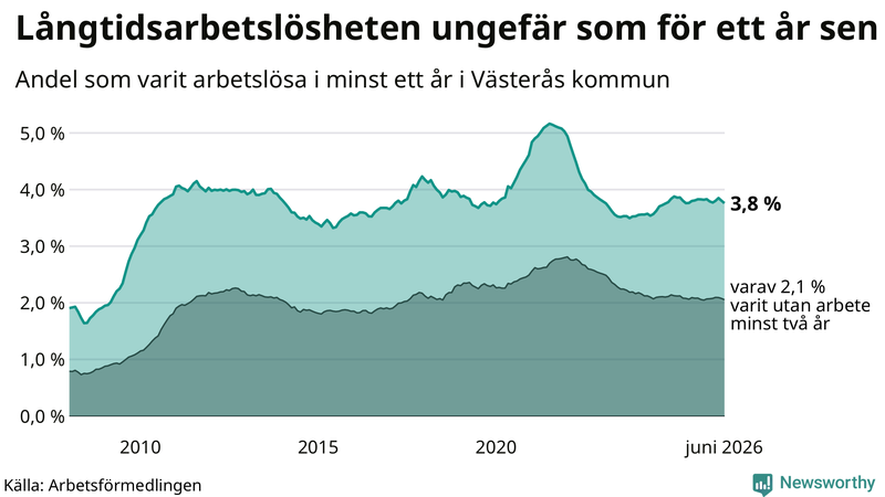 Graf: Andel arbetslösa i Västerås som varit utan arbete i minst 12 månader