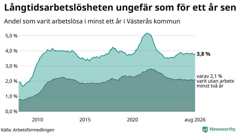 Graf: Andel arbetslösa i Västerås som varit utan arbete i minst 12 månader