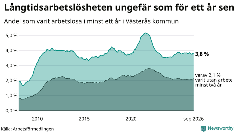 Graf: Andel arbetslösa i Västerås som varit utan arbete i minst 12 månader