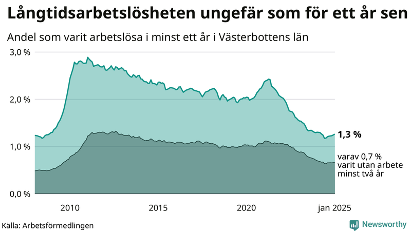 Graf: Andel arbetslösa i Västerbotten som varit utan arbete i minst 12 månader