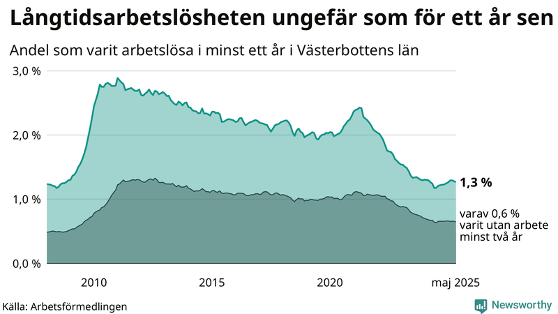 Graf: Andel arbetslösa i Västerbotten som varit utan arbete i minst 12 månader