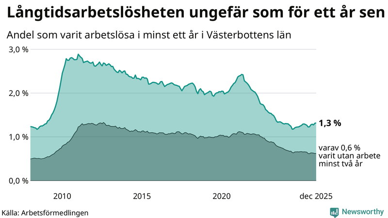 Graf: Andel arbetslösa i Västerbotten som varit utan arbete i minst 12 månader