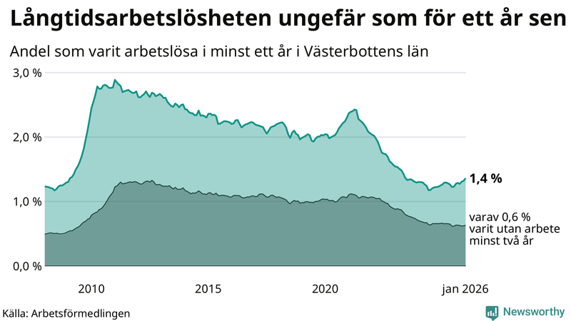 Graf: Andel arbetslösa i Västerbotten som varit utan arbete i minst 12 månader