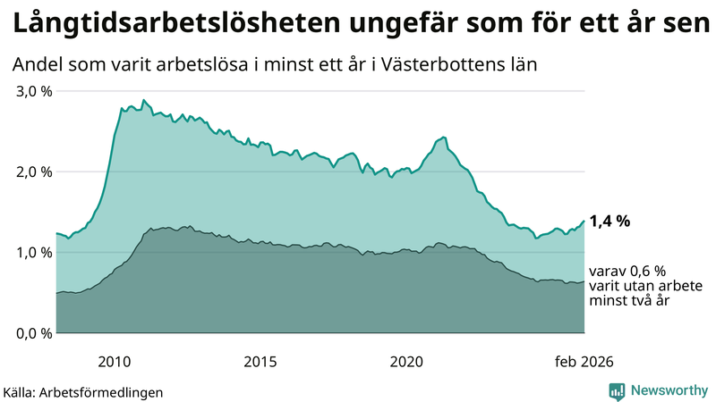 Graf: Andel arbetslösa i Västerbotten som varit utan arbete i minst 12 månader