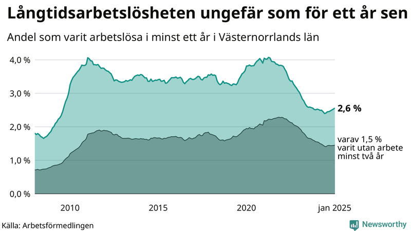 Graf: Andel arbetslösa i Västernorrland som varit utan arbete i minst 12 månader