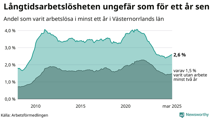 Graf: Andel arbetslösa i Västernorrland som varit utan arbete i minst 12 månader