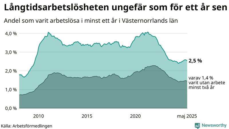 Graf: Andel arbetslösa i Västernorrland som varit utan arbete i minst 12 månader