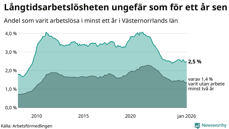 Graf: Andel arbetslösa i Västernorrland som varit utan arbete i minst 12 månader