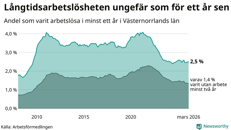 Graf: Andel arbetslösa i Västernorrland som varit utan arbete i minst 12 månader