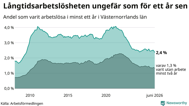 Graf: Andel arbetslösa i Västernorrland som varit utan arbete i minst 12 månader