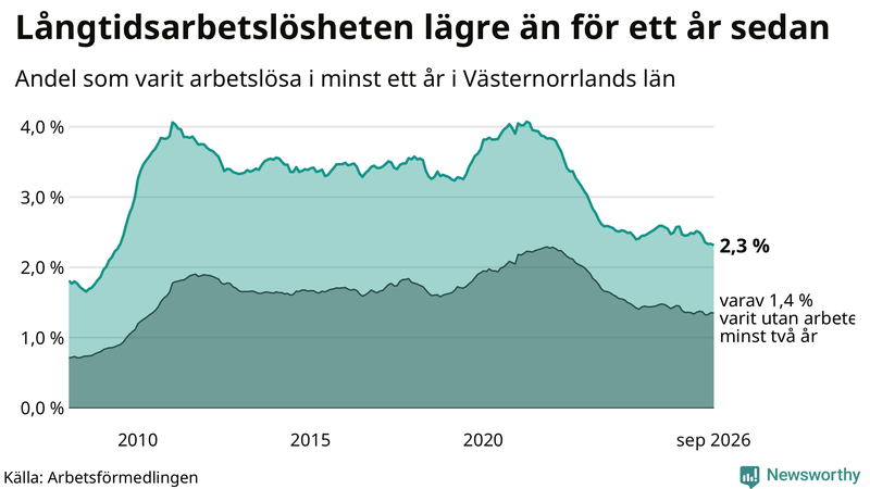 Graf: Andel arbetslösa i Västernorrland som varit utan arbete i minst 12 månader
