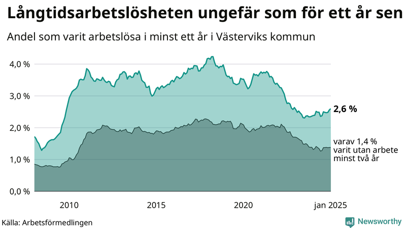 Graf: Andel arbetslösa i Västervik som varit utan arbete i minst 12 månader