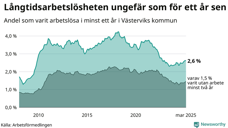 Graf: Andel arbetslösa i Västervik som varit utan arbete i minst 12 månader