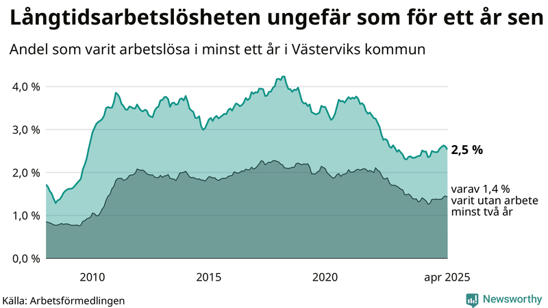 Graf: Andel arbetslösa i Västervik som varit utan arbete i minst 12 månader