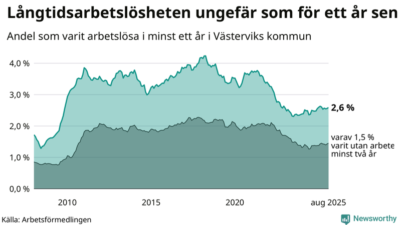 Graf: Andel arbetslösa i Västervik som varit utan arbete i minst 12 månader