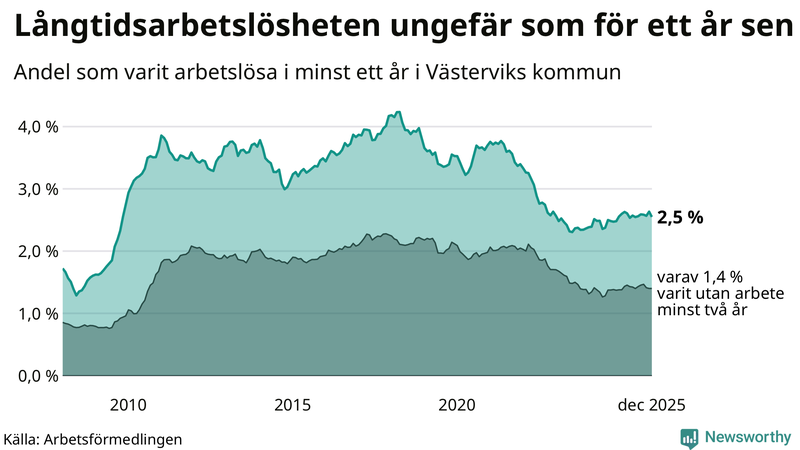 Graf: Andel arbetslösa i Västervik som varit utan arbete i minst 12 månader
