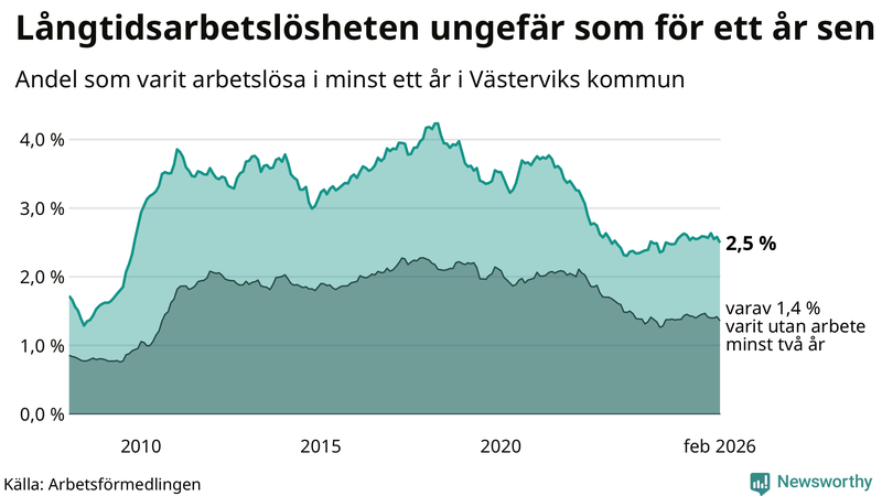 Graf: Andel arbetslösa i Västervik som varit utan arbete i minst 12 månader