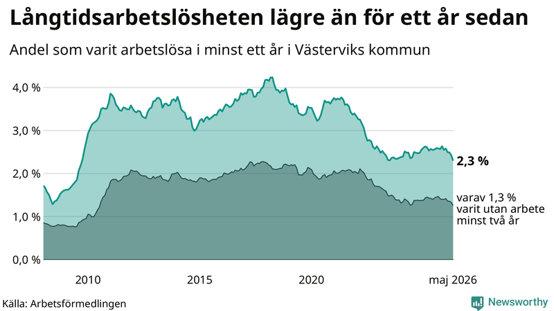 Graf: Andel arbetslösa i Västervik som varit utan arbete i minst 12 månader