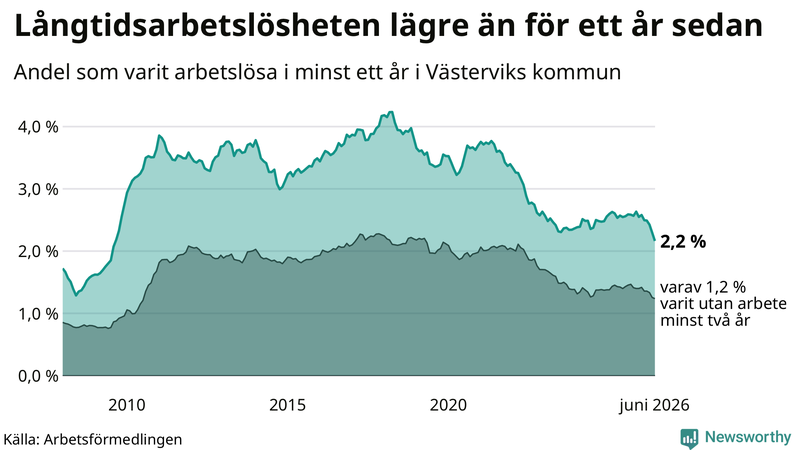 Graf: Andel arbetslösa i Västervik som varit utan arbete i minst 12 månader