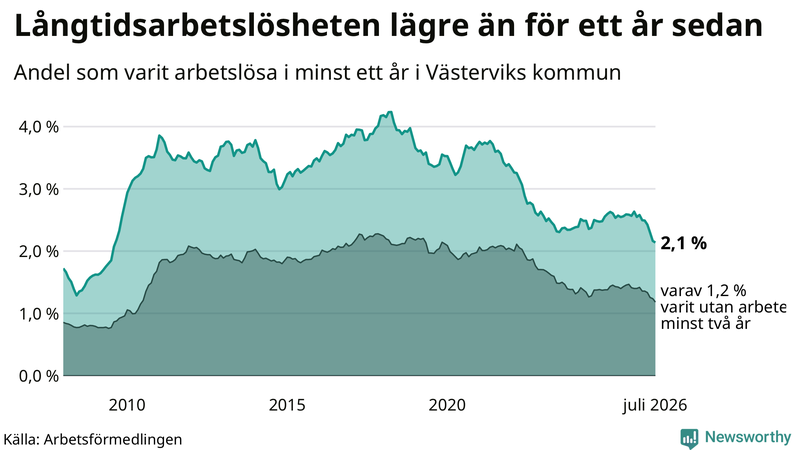 Graf: Andel arbetslösa i Västervik som varit utan arbete i minst 12 månader