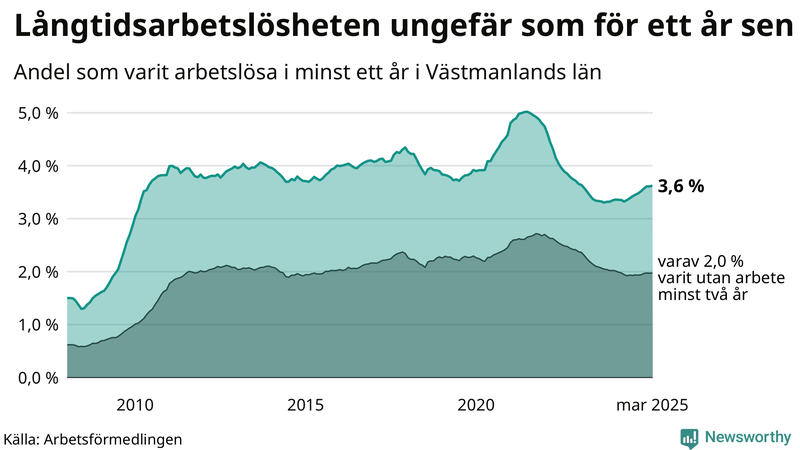 Graf: Andel arbetslösa i Västmanland som varit utan arbete i minst 12 månader