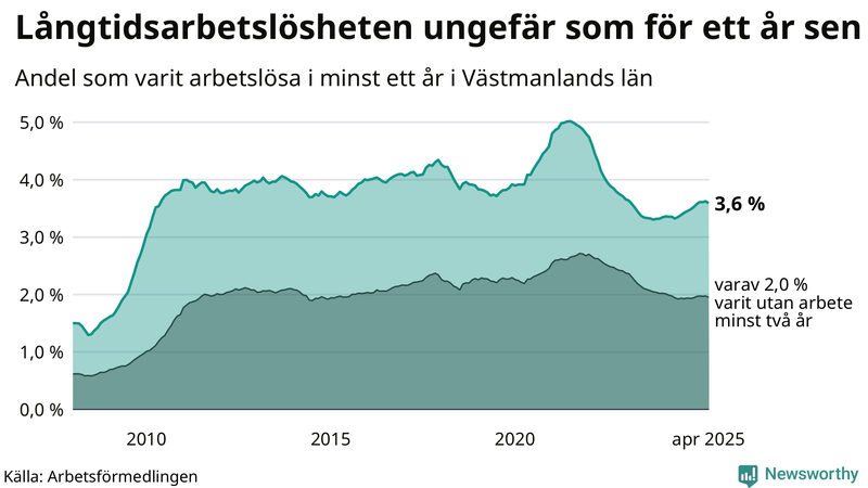 Graf: Andel arbetslösa i Västmanland som varit utan arbete i minst 12 månader