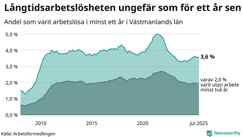 Graf: Andel arbetslösa i Västmanland som varit utan arbete i minst 12 månader