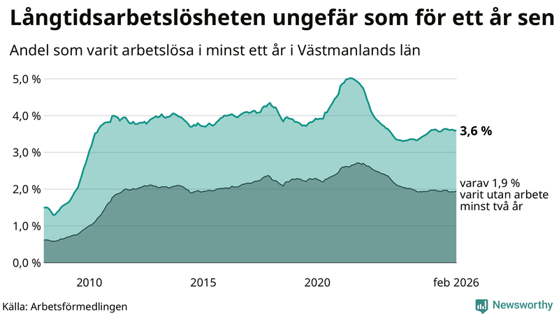 Graf: Andel arbetslösa i Västmanland som varit utan arbete i minst 12 månader